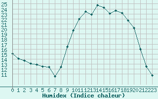 Courbe de l'humidex pour La Lande-sur-Eure (61)