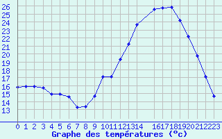 Courbe de tempratures pour Trets (13)