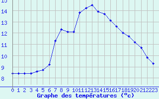 Courbe de tempratures pour Liefrange (Lu)