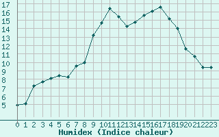 Courbe de l'humidex pour Saint-Maximin-la-Sainte-Baume (83)