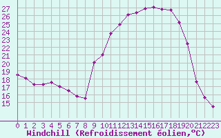 Courbe du refroidissement olien pour Avignon (84)