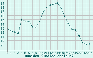 Courbe de l'humidex pour Nmes - Courbessac (30)