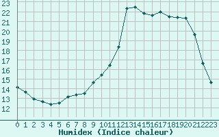 Courbe de l'humidex pour Verneuil (78)