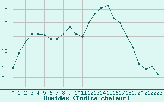 Courbe de l'humidex pour Nostang (56)