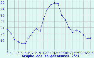 Courbe de tempratures pour Vichy (03)