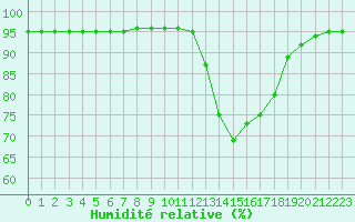 Courbe de l'humidit relative pour Baye (51)