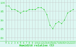 Courbe de l'humidit relative pour Bridel (Lu)