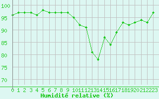 Courbe de l'humidit relative pour Bouligny (55)