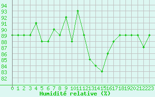 Courbe de l'humidit relative pour Saclas (91)