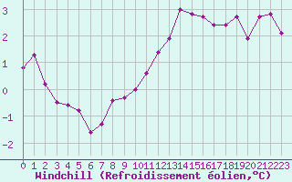 Courbe du refroidissement olien pour Abbeville (80)