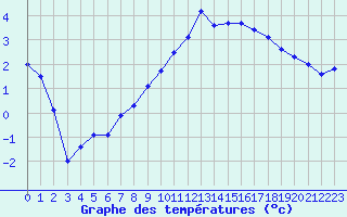 Courbe de tempratures pour Avord (18)