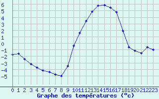 Courbe de tempratures pour Gros-Rderching (57)