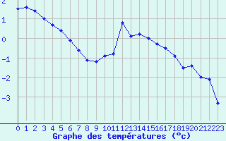 Courbe de tempratures pour Saint-Michel-Mont-Mercure (85)