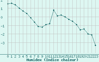 Courbe de l'humidex pour Saint-Michel-Mont-Mercure (85)