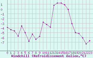 Courbe du refroidissement olien pour Romorantin (41)