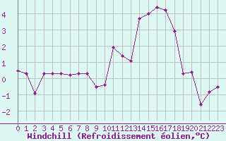Courbe du refroidissement olien pour Bagnres-de-Luchon (31)
