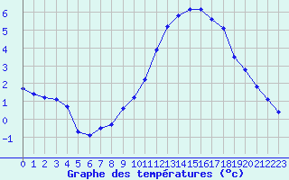 Courbe de tempratures pour Crest (26)