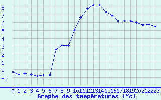 Courbe de tempratures pour Crest (26)