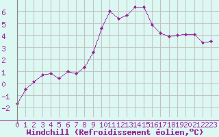 Courbe du refroidissement olien pour Anglars St-Flix(12)