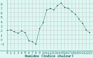 Courbe de l'humidex pour Lignerolles (03)