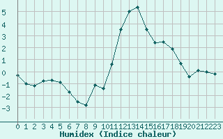 Courbe de l'humidex pour Col des Rochilles - Nivose (73)