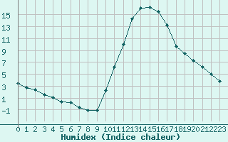 Courbe de l'humidex pour Tour-en-Sologne (41)