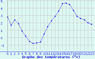 Courbe de tempratures pour Le Talut - Belle-Ile (56)