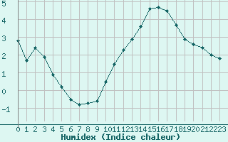 Courbe de l'humidex pour Le Talut - Belle-Ile (56)