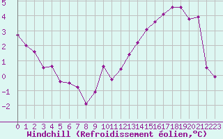 Courbe du refroidissement olien pour Crest (26)