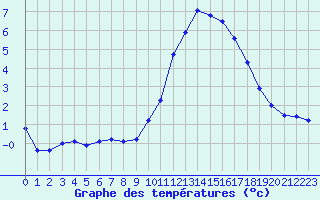 Courbe de tempratures pour Hestrud (59)