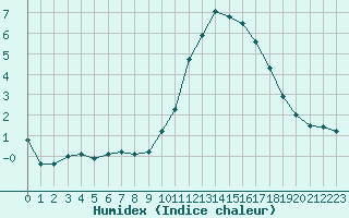 Courbe de l'humidex pour Hestrud (59)