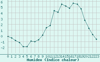 Courbe de l'humidex pour Bellefontaine (88)