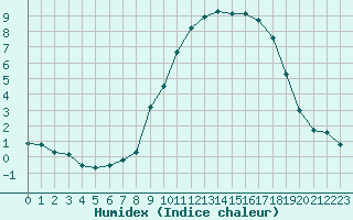 Courbe de l'humidex pour Embrun (05)