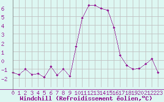 Courbe du refroidissement olien pour Bonnecombe - Les Salces (48)