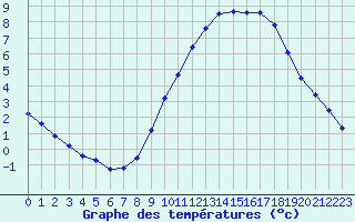 Courbe de tempratures pour Sandillon (45)