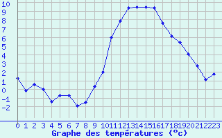 Courbe de tempratures pour Cambrai / Epinoy (62)