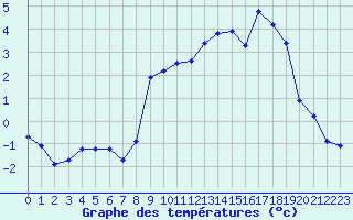 Courbe de tempratures pour Sponde - Nivose (2B)