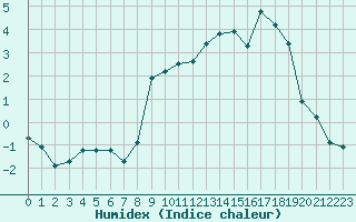 Courbe de l'humidex pour Sponde - Nivose (2B)