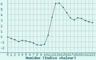 Courbe de l'humidex pour Fains-Veel (55)