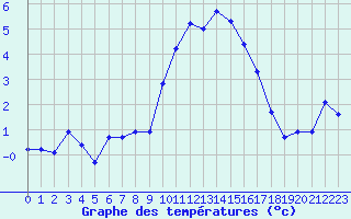 Courbe de tempratures pour Grimentz (Sw)