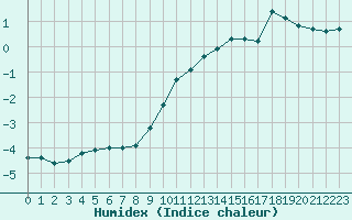 Courbe de l'humidex pour Gjilan (Kosovo)