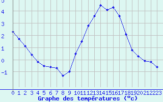 Courbe de tempratures pour Hd-Bazouges (35)