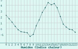 Courbe de l'humidex pour Hd-Bazouges (35)