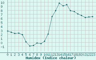 Courbe de l'humidex pour Saint-Sorlin-en-Valloire (26)