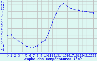 Courbe de tempratures pour Roissy (95)