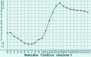 Courbe de l'humidex pour Roissy (95)