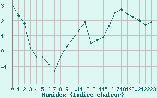 Courbe de l'humidex pour Leign-les-Bois (86)