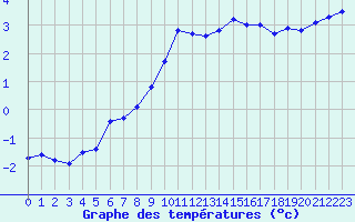 Courbe de tempratures pour Cap de la Hve (76)