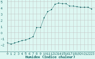 Courbe de l'humidex pour Dolembreux (Be)