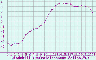 Courbe du refroidissement olien pour Selonnet (04)